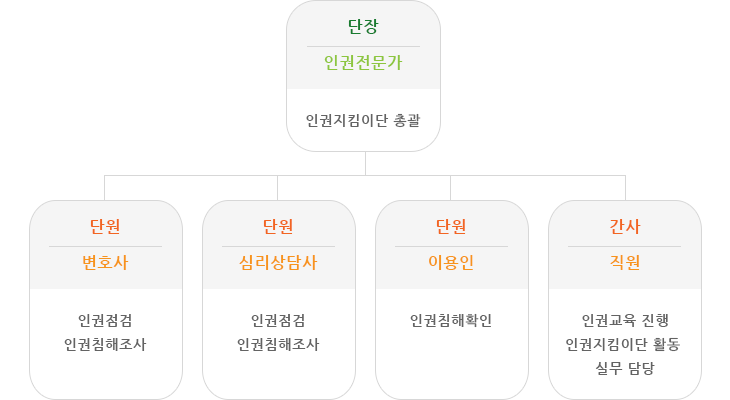 인권지킴이단 조직관련 이미지